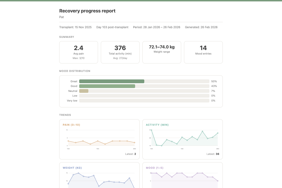 Clinician recovery report showing summary statistics, mood distribution, and trend charts