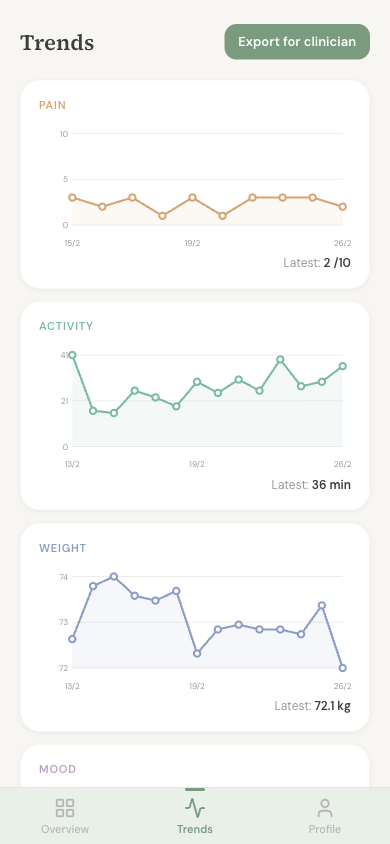Renew trends page showing pain, activity, weight, and mood charts over time